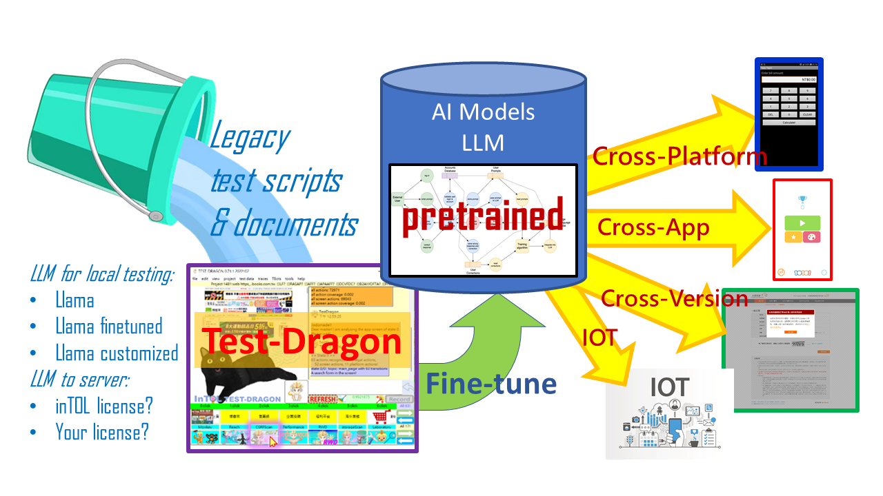 Use your legacy test scripts/documents to fast customize!